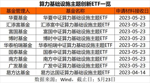 頭部基金公司密集申報算力基礎設施主題ETF，折射數字經濟新機遇