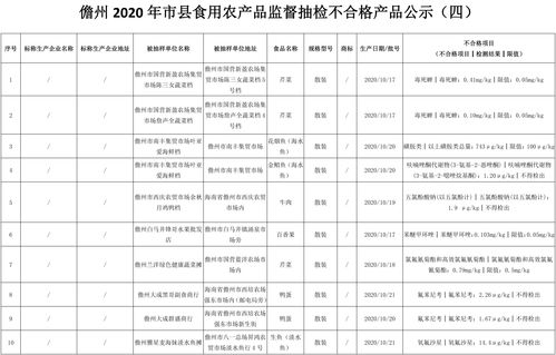 儋州公布10批次不合格食用農產品，農獸藥殘留成主要問題
