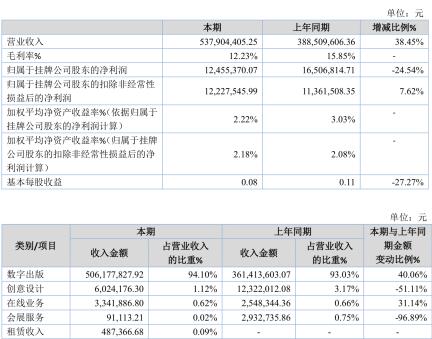 擬掛牌精選層，四維傳媒2019年凈利潤(rùn)1245.54萬元 數(shù)字內(nèi)容制作服務(wù)的市場(chǎng)潛力與公司前景